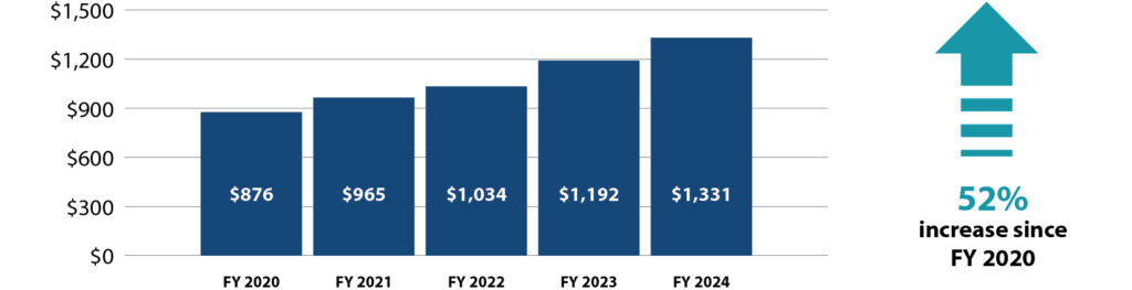 FY 24 AR HCV Average Month Rent Subsidy Annually