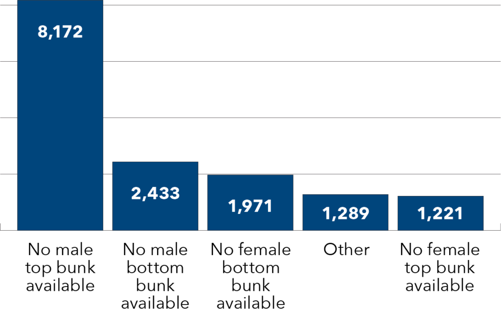 HS 2024 Bar Graph 01 Coordinated Shelter