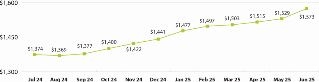 FY25 AR RAD Avg Mon Rent Sub