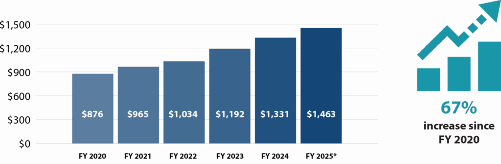FY25 AR RAD Avg Year Rent Sub
