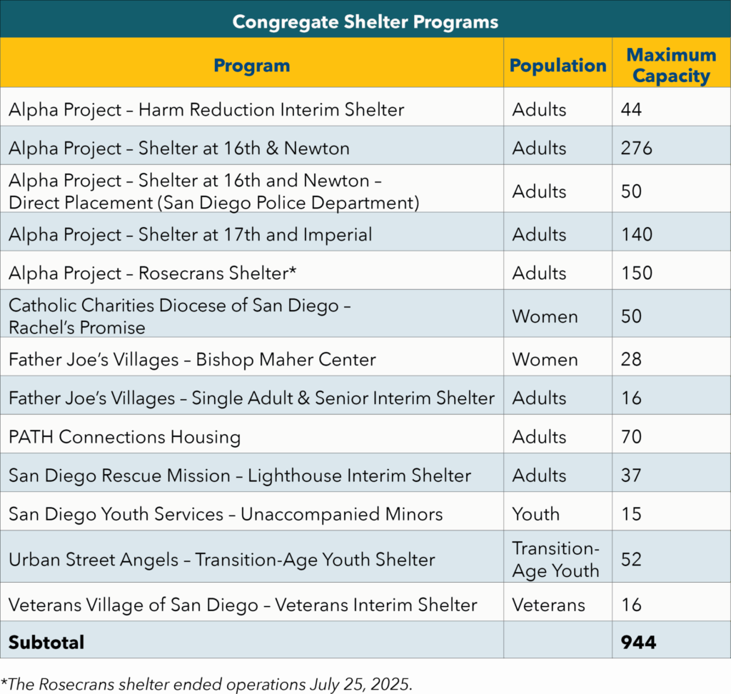 Congregate Shelter Programs 2